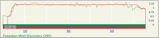 FIGURE: CCR setpoint and po2 graph