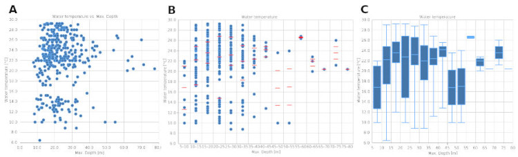 Statistics graph options