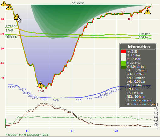 CCR dive profile