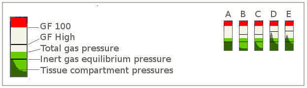 Figuur:Gas Pressure bar Graph