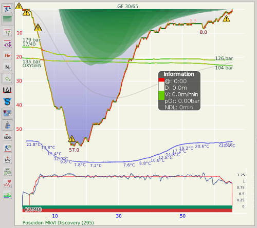 FIGURE: CCR dive profile