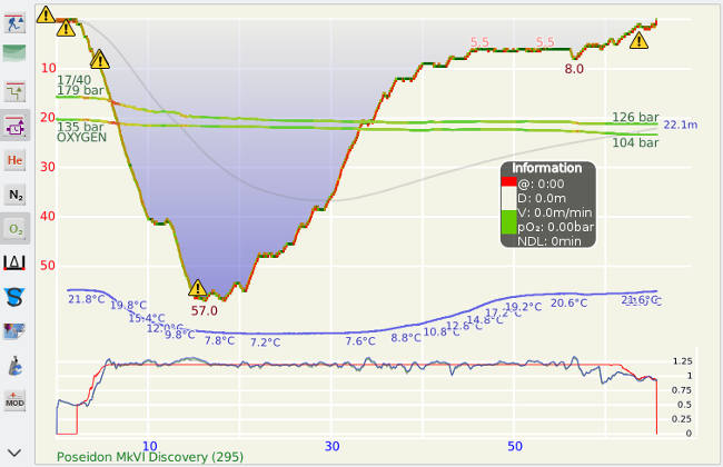 FIGURE: CCR dive profile