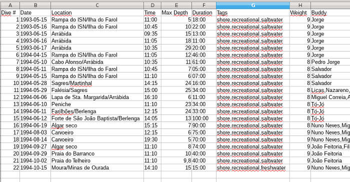 Figuur: Spreadsheet data