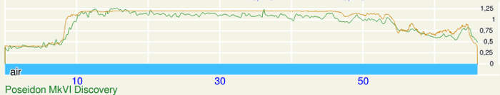 FIGURE: CCR setpoint and pO~2~ graph