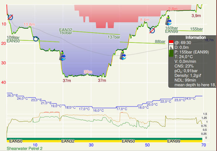 FIGUUR: pSCR profile with bailout